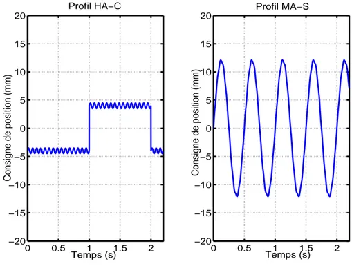 Figure 1.14: Gauche - Consigne de position Haute Altitude Créneaux (HA-C)(mm) avec bruit en fonction du temps (sec)