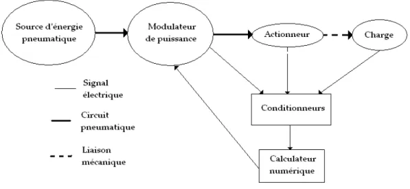 Figure 2.3: Représentation schématique de l’installation Le banc d’essai est issu de la collaboration des diﬀérents partenaires