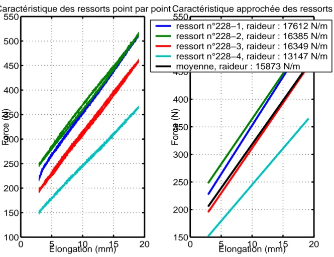 Figure 2.5: Courbes caractéristiques des ressorts obtenues autour d’une position précon- précon-trainte