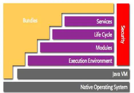 Figure 1 – Architecture OSGi Description des différentes couches :