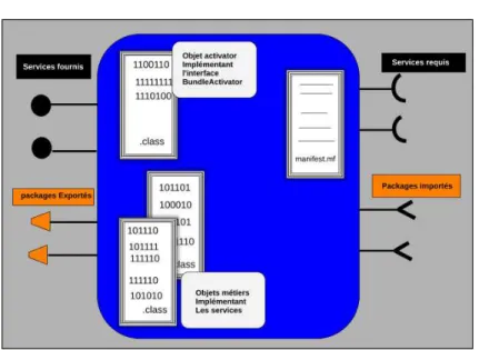 Figure 2 – Structure d’un bundle