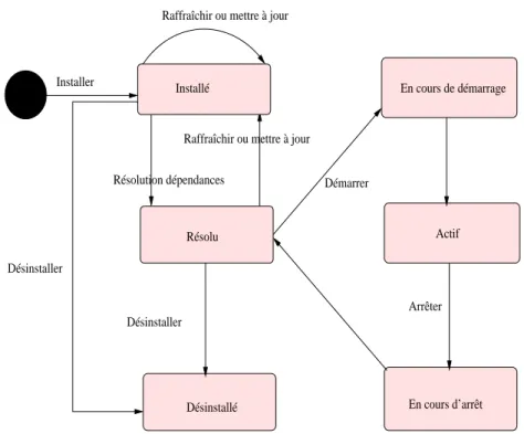 Figure 3 – Cycle de vie d’un bundle 2.1.7.1 Import - Export de packages