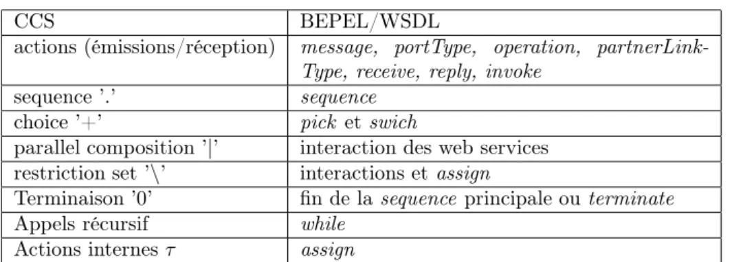 Figure 7 – Correspondance entre BPEL et CCS. Tiré de [14]
