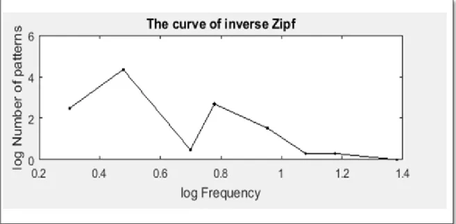 Fig II.5: la courbe Zipf inverse de la même image au-dessus 