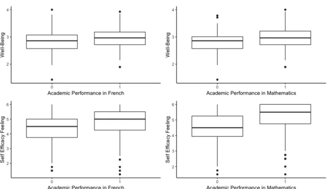 Figure 2.2 – Boxplots of the Well-Being and the Self Efficacy Feeling according to the Academic Performance respectively in French and in Mathematics.