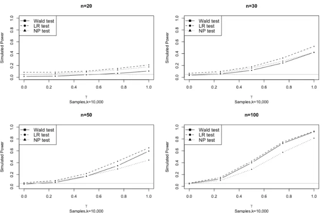 Figure 2.5 – Comparison of the empirical level significance (γ = 0) and of the empirical power (γ > 0) in the logistic model with significance level α = .05