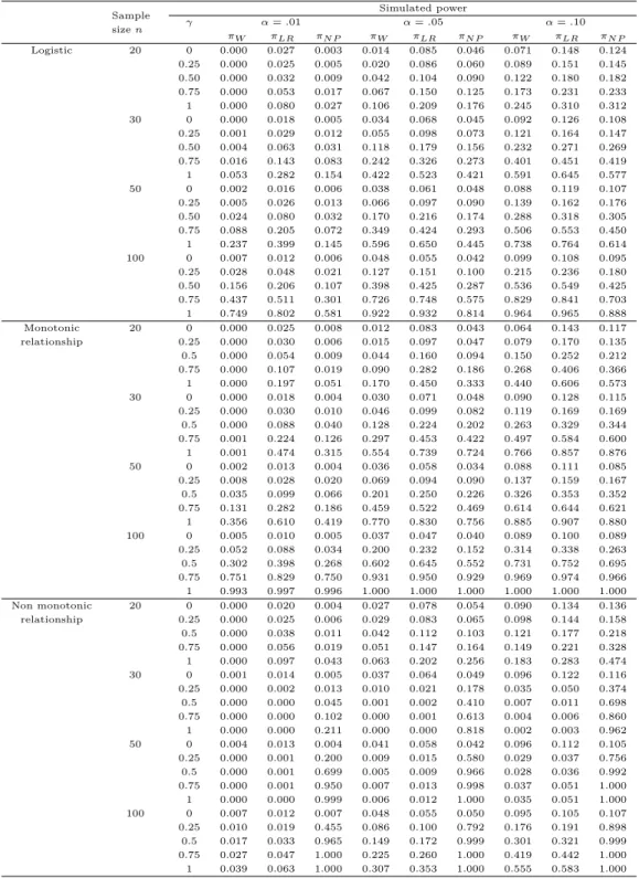 Table 2.4 – Summary of the estimated significance levels and powers in the three scena- scena-rios.