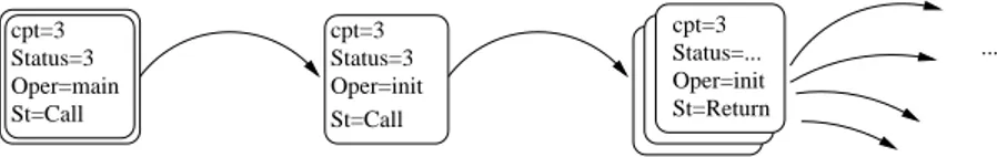 Figure 4  Extrait du système de transitions assoié au programme l rouge