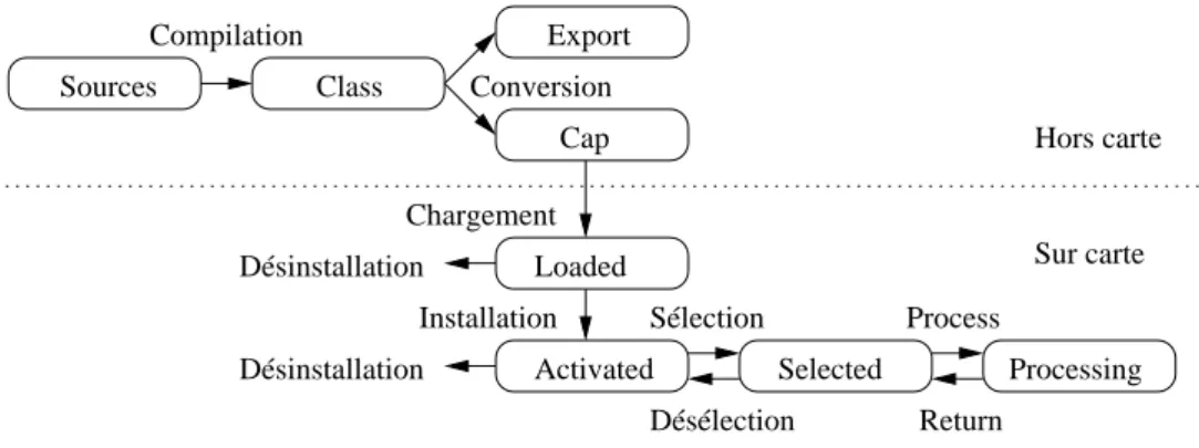 Fig. 1  Cyle de vie d'une applet JavaCard