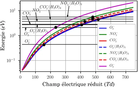 Figure 53: Énergie d’affinité des ions selon tableau 13 et calcul de l’énergie cinétique d’un ion en  fonction du champ électrique réduit