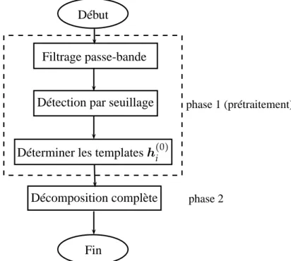 Fig. 2.1 – Organigramme du programme décomposition.