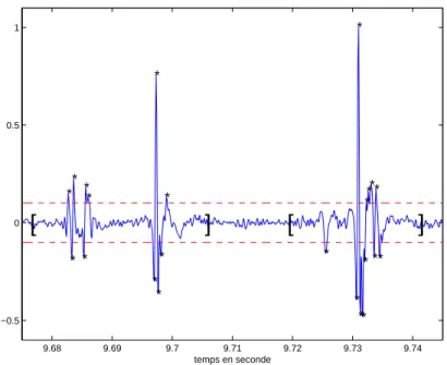Fig. 2.3 – Détection des extrema des potentiels d’action après le seuillage : les étoiles sont des extrema locaux dépassant S (lignes pointillées) en module