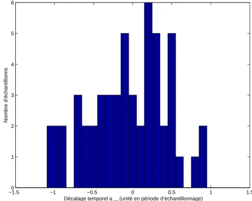 Fig. 2.4 – Histogramme des décalages temporels optimisés φ opt par la méthode de Newton.