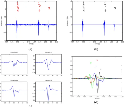 Fig. 2.7 – Exemple de décomposition par maximisation itérative segment par segment sur un signal EMG simulé