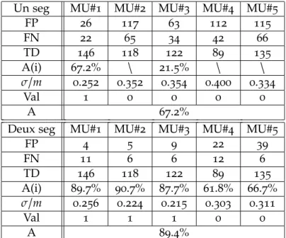 Tab. 2.4 – Comparaison des deux versions de maximisation itérative sur le signal EMG #1 du tableau 2.5