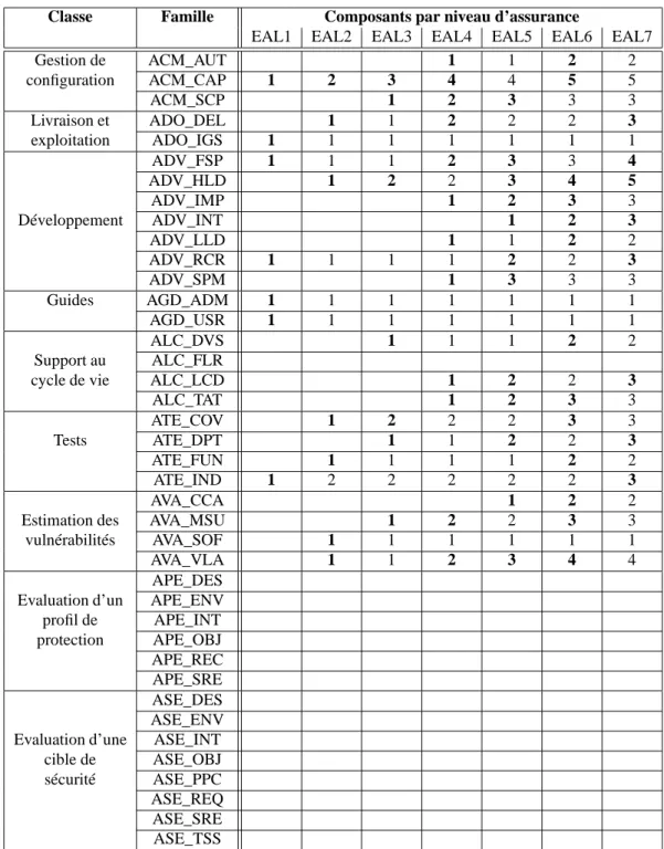 Figure 2: Tableau récapitulatif des exigences des différentes EALs