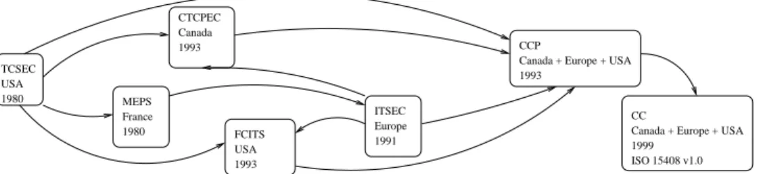 Figure 1: Historique des Critères Communs - déduit de [Bou97, Tro99, DCS, Crib]