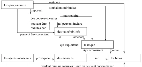 Fig. 2 – études de sécurité d’un SI avant les Critères Communs [Com99a]