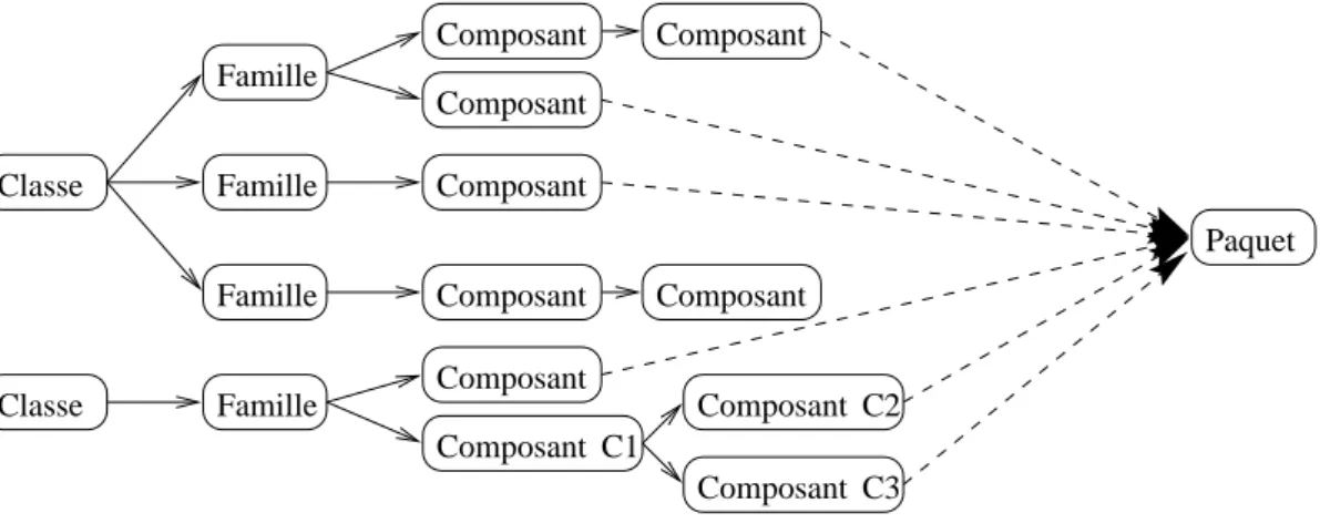 Fig. 4 – Exemple de hiérarchie