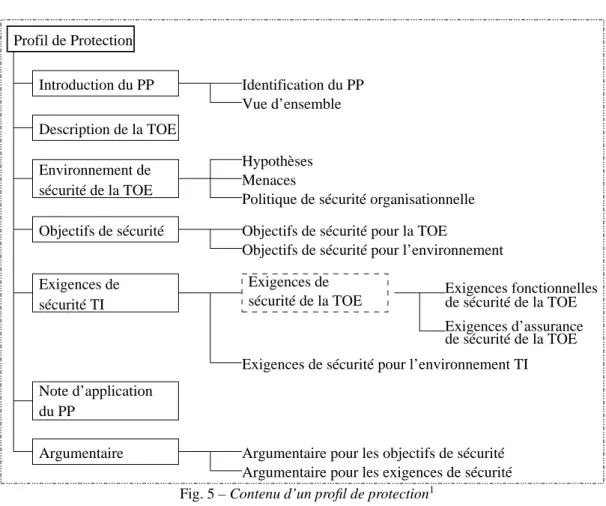 Fig. 5 – Contenu d’un profil de protection 1