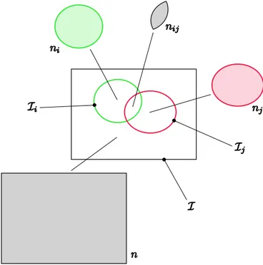 Fig. 3.1 – Diagramme de Venn des quantités observées