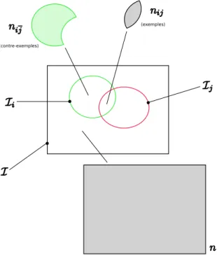 Fig. 3.2 – Diagramme de Venn pour la règle c i → c j