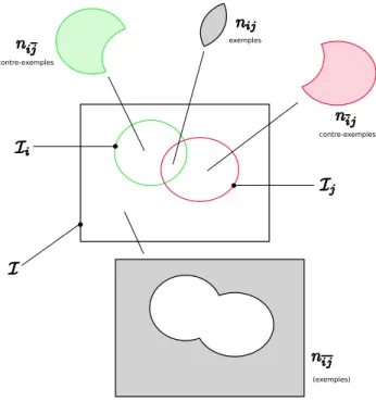Fig. 3.5 – Diagramme de Venn pour la quasi-équivalence c i ⇔ c j