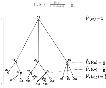 Fig. 4.5 – Application de l’approximation P b s avec P (c b 0 ) = 1