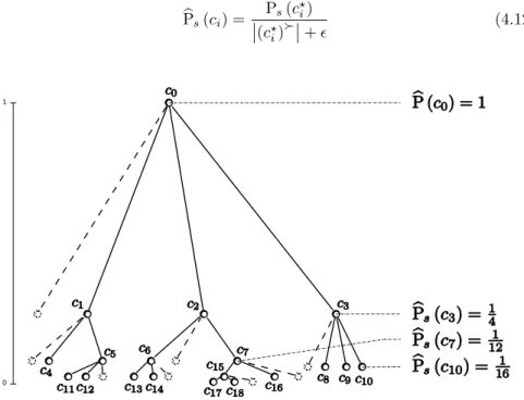 Fig. 4.6 – Application de l’approximation P b s avec P (c b 0 ) = 1 et ǫ = 1