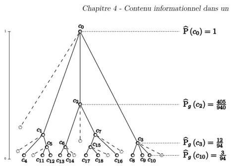 Fig. 4.10 – Application de l’approximation P b g avec P (c b 0 ) = 1 et ǫ = 1