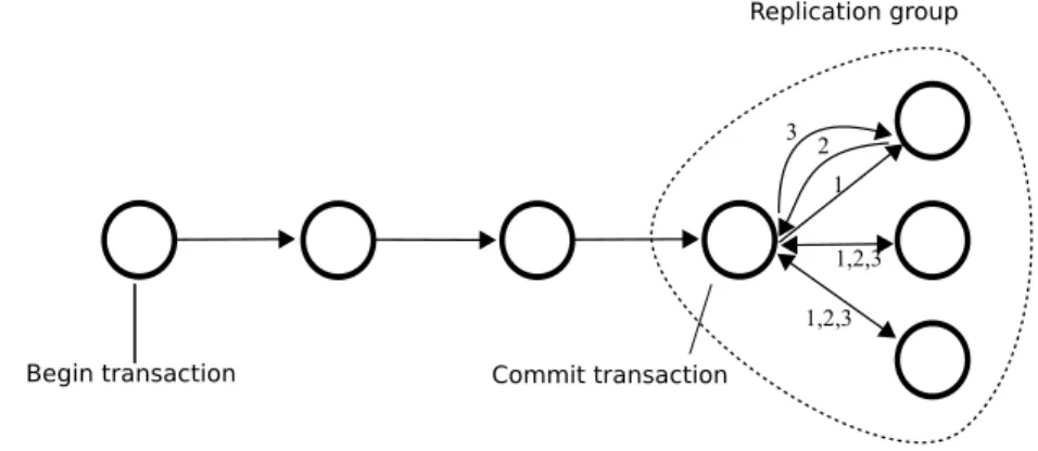 Figure 3.1: Architecture of transaction handling with replication in JBoss Cache Figure 3.1 presents a high-level pattern-based view of the corresponding runtime  archi-tecture of JBoss Cache