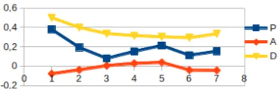 Figure 2 shows this evolution. In this figure the mood of the recruiter moves between slightly  re-laxed to slightly exuberant but its level of  plea-sure depends of the applicant answers