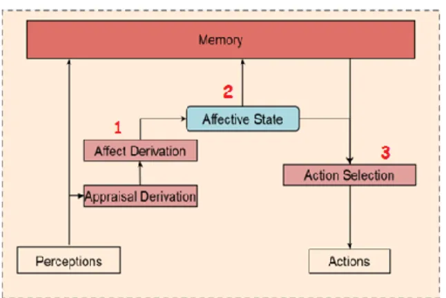 FIG 1- Architecture de FAtiMA 