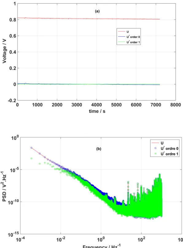 Figure 4.2 : (a) Fluctuations de potentiel, (b) densité spectrale de puissance du signal brut et  de ses fluctuations