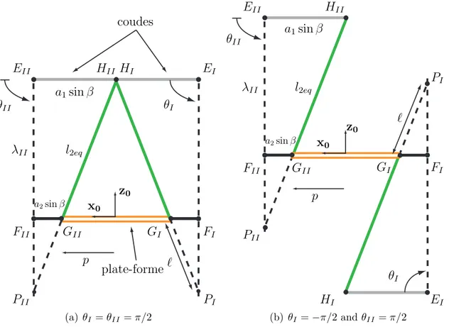 Figure 3.2 – Configuration de singularit´es de contrainte de la boucle distale satisfaisant la Con- Con-dition 1 (Projection de la boucle distale dans le plan (x 0 Oz 0 ))