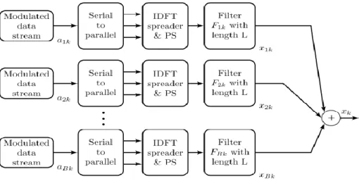 Figure I.8 : schémas block UFMC [7] 