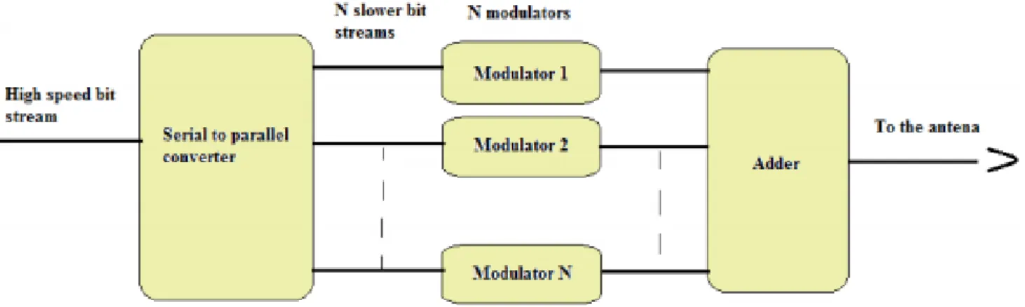 Figure II.1 : Modulation multi-porteuse  [16]