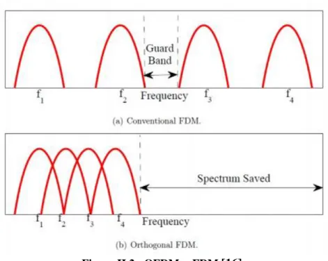 Figure II.2 : OFDM vsFDM  [16] 