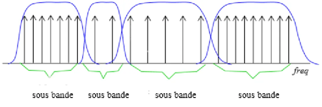 Figure II.8: conception de filter sous bande  