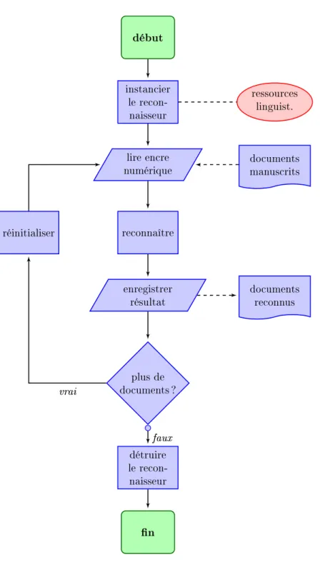 Figure 2.6 : Organigramme de programmation d'une application de reconnaissance par lots de documents manuscrits avec MyScript ® Builder.