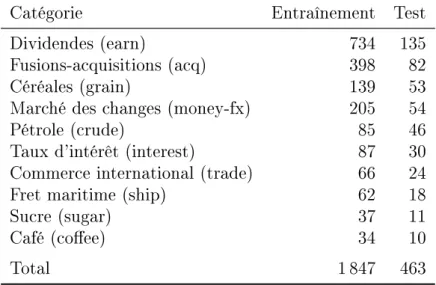 Table 3.1 : Distribution des documents manuscrits par catégorie et selon les ensembles d'entraînement et de test.