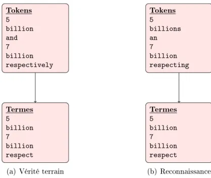 Figure 5.1 : Eets des pré-traitements sur les erreurs de reconnaissance.