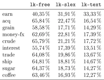 Table 5.2 : Médiane du TER par catégorie selon la ressource utilisée pour la recon- recon-naissance.