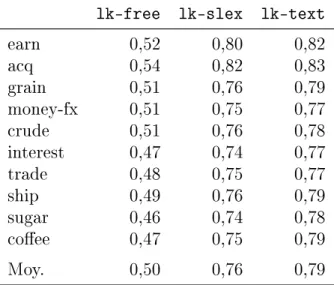 Table 5.5 : Score de corrélation des distributions des scores du χ 2 par rapport à la vérité terrain.