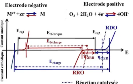 Figure I.5. Courbes intensité-potentiel traduisant la cinétique  des réactions électrochimiques  se déroulant dans une  cellule métal-air