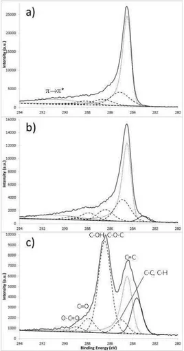Figure III.2. XPS C 1s spectra obtained for carbon-based materials: a) RGO-HR, b) RGO-MR, and c) GO  materials
