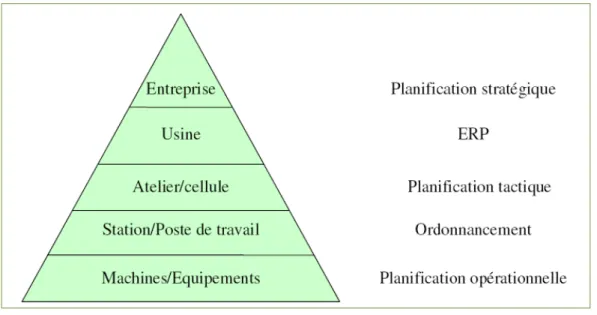 Figure 9 : Le système de pilotage de l'entreprise et ses cinq niveaux de décision, (Vernadat F