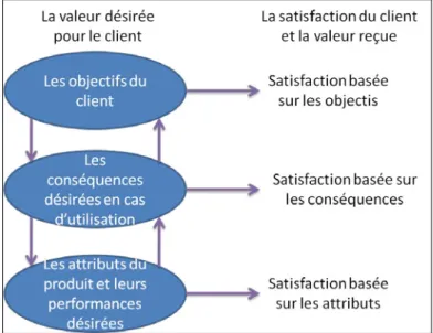 Figure 10 : Le modèle de la hiérarchie de la valeur pour le client (Woodruff, 1997) 