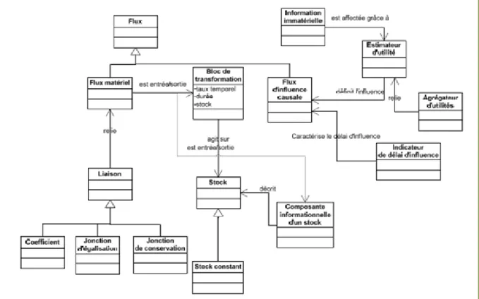 Figure 16 : Diagramme de classes UML des éléments de modélisation SimulValor (Mauchand, 2007)