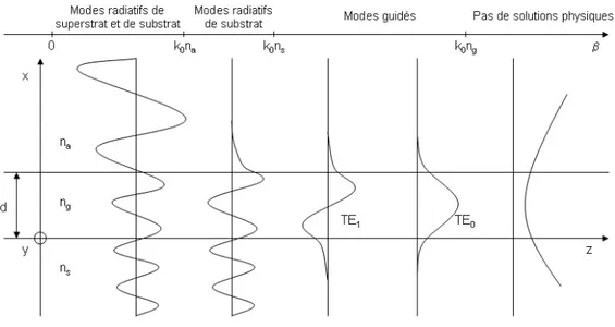 Fig. 1.3 – Champ ´ electrique pour diff´ erentes valeurs de la constante de propagation [31]